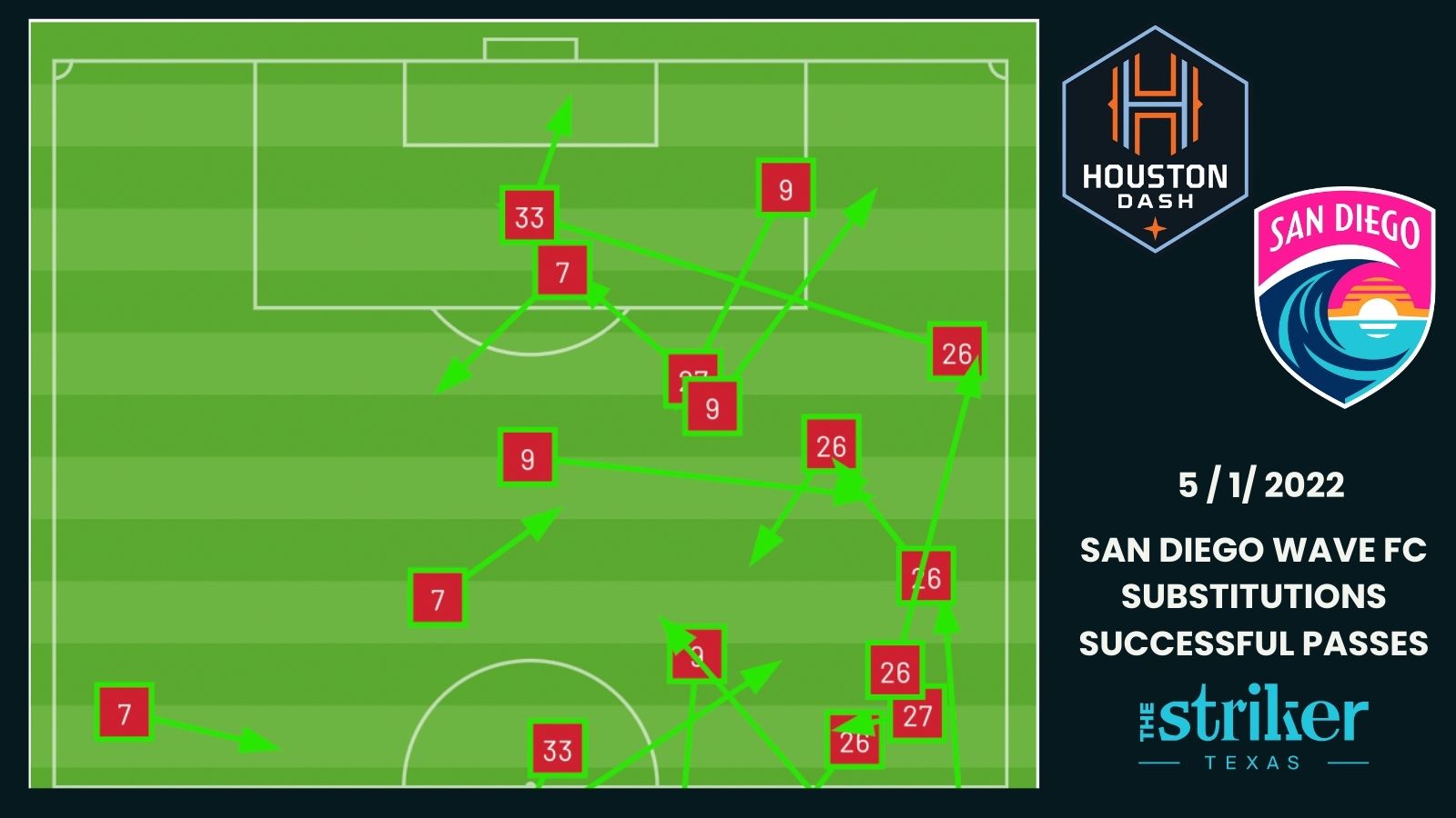 Houston Dash goes down to 10 players and fall 1-0 on the road to